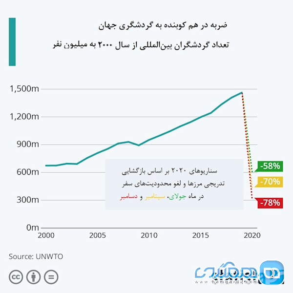 اعلام سقوط صنعت گردشگری در سال 2020 اعلام سقوط صنعت گردشگری در سال 2020