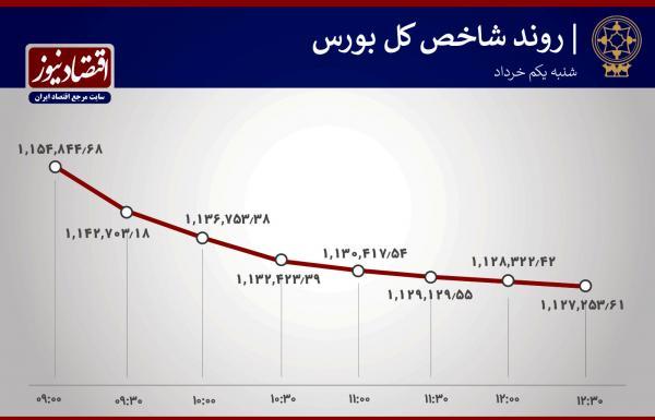 جابجایی 2 رکورد در بورس، سطح حمایت فرو ریخت جابجایی 2 رکورد در بورس، سطح حمایت فرو ریخت
