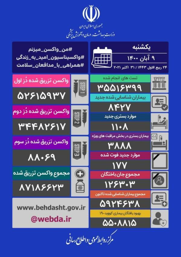 تزریق یک میلیون و 49 هزار دُز واکسن کرونا در شبانه روز گذشته تزریق یک میلیون و 49 هزار دُز واکسن کرونا در شبانه روز گذشته